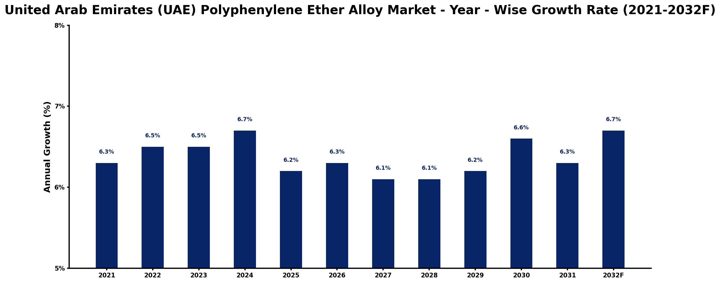 United Arab Emirates (UAE) Polyphenylene Ether Alloy Market Year-wise Growth Rate and Key Drivers