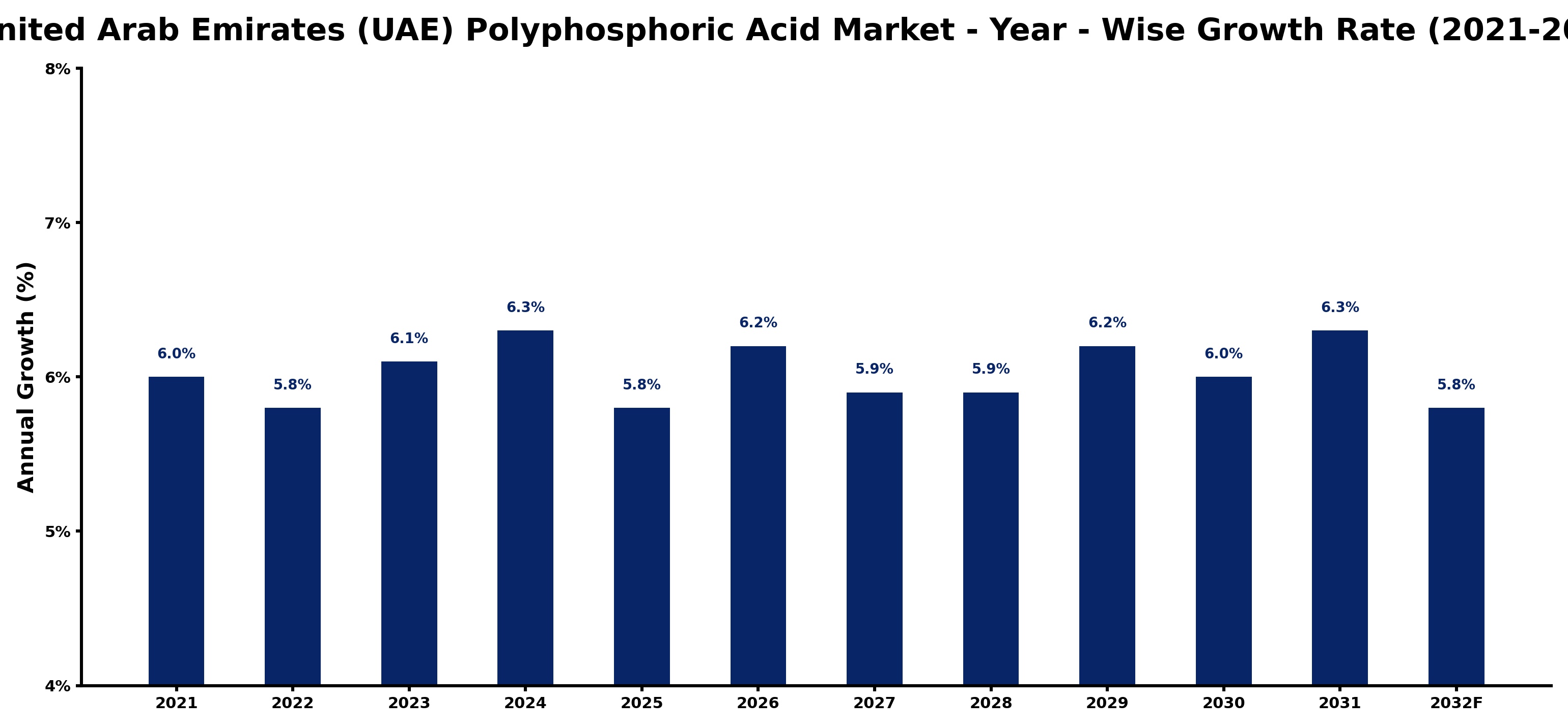 United Arab Emirates (UAE) Polyphosphoric Acid Market Year-wise Growth Rate and Key Drivers