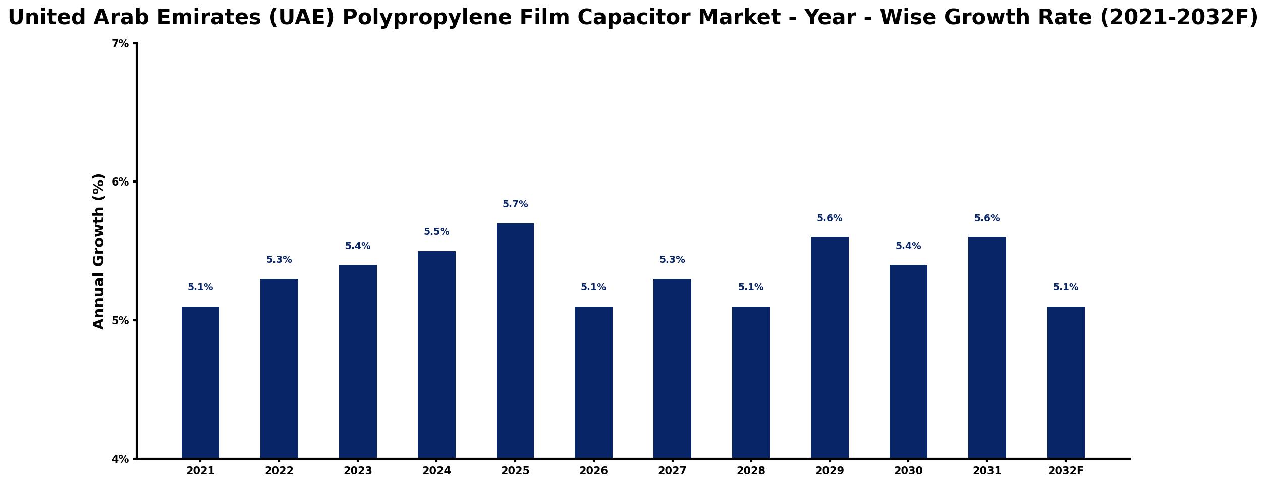 United Arab Emirates (UAE) Polypropylene Film Capacitor Market Year-wise Growth Rate and Key Drivers