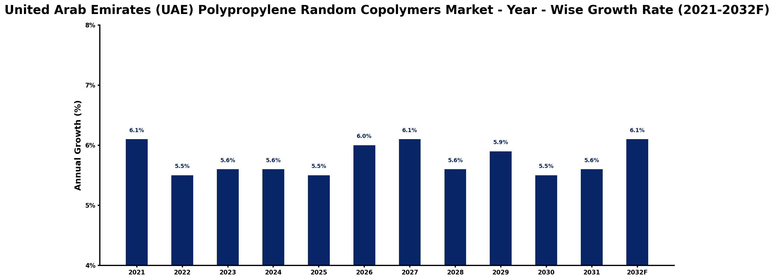 United Arab Emirates (UAE) Polypropylene Random Copolymers Market Year-wise Growth Rate and Key Drivers