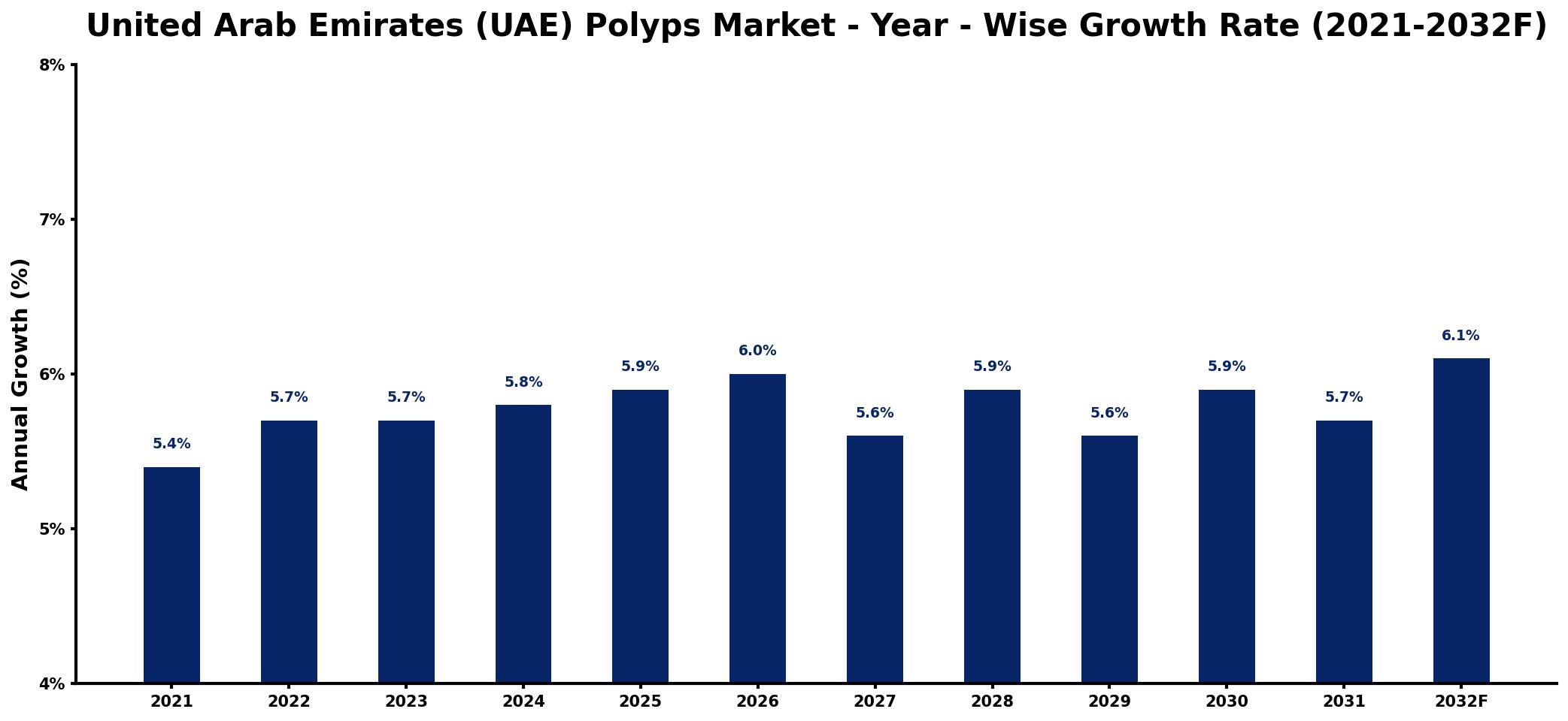 United Arab Emirates (UAE) Polyps Market Year-wise Growth Rate and Key Drivers