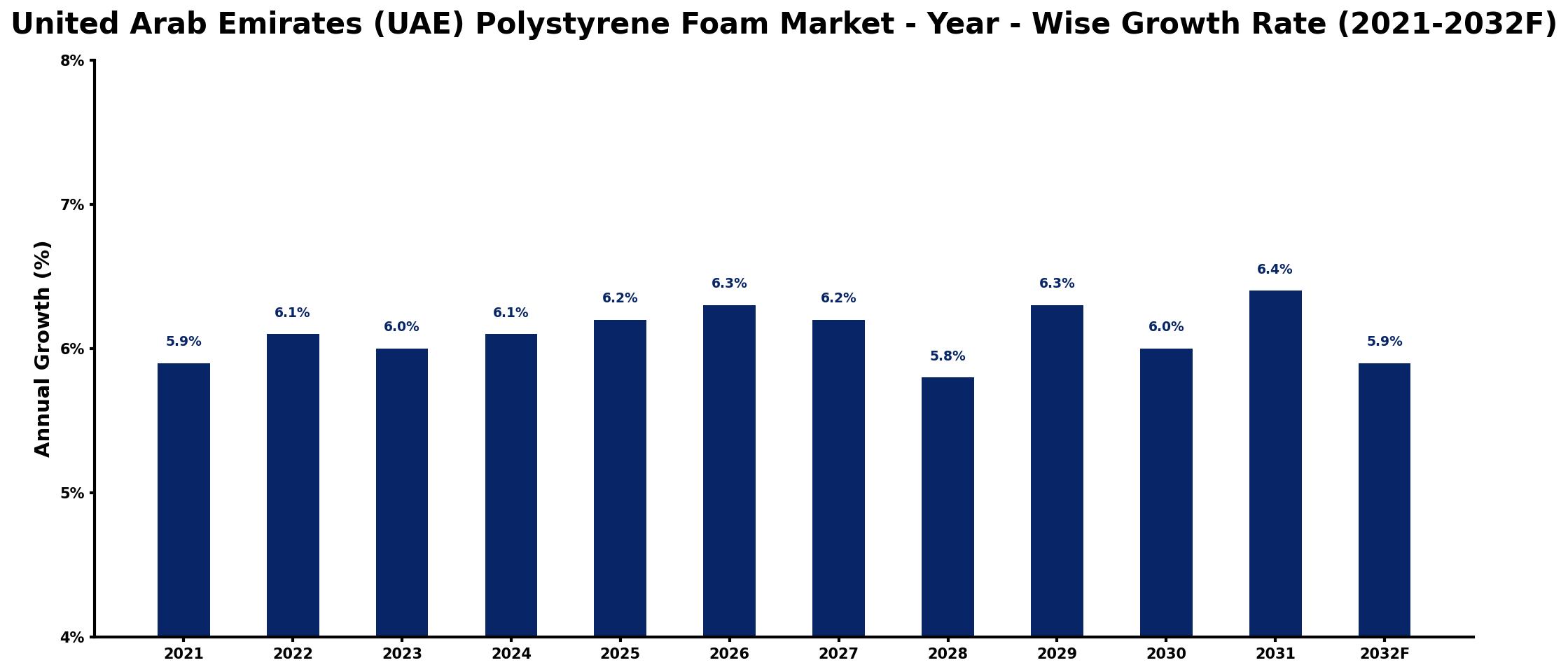 United Arab Emirates (UAE) Polystyrene Foam Market Year-wise Growth Rate and Key Drivers