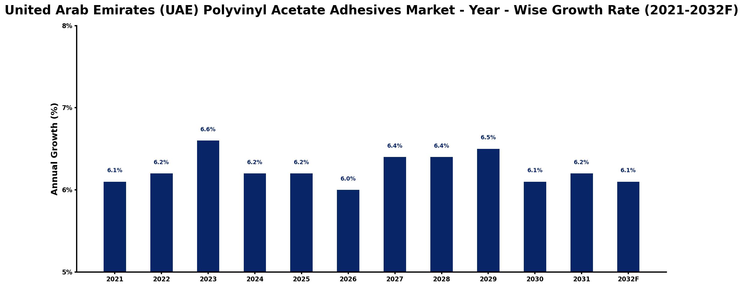 United Arab Emirates (UAE) Polyvinyl Acetate Adhesives Market Year-wise Growth Rate and Key Drivers