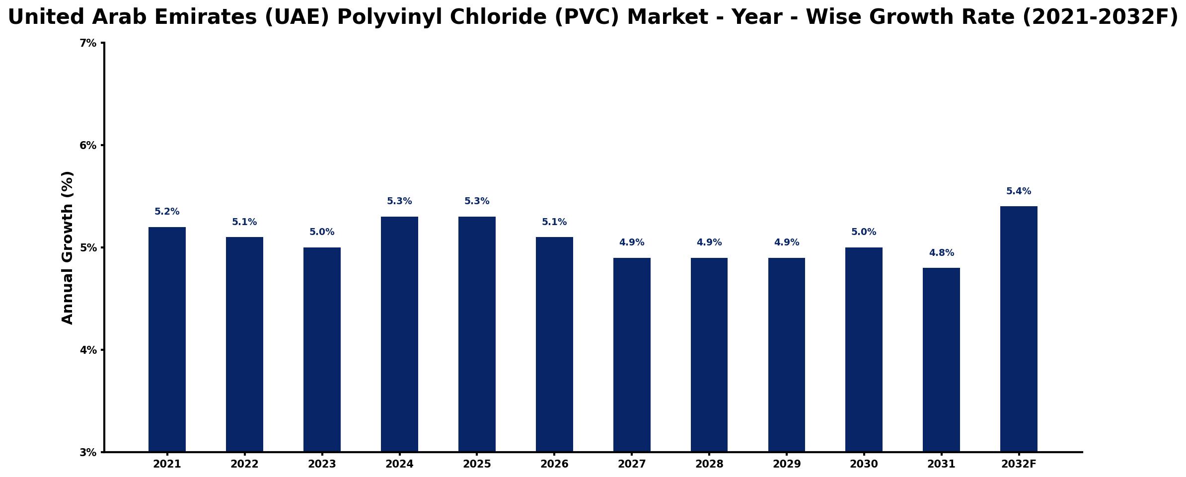 United Arab Emirates (UAE) Polyvinyl Chloride (PVC) Market Year-wise Growth Rate and Key Drivers