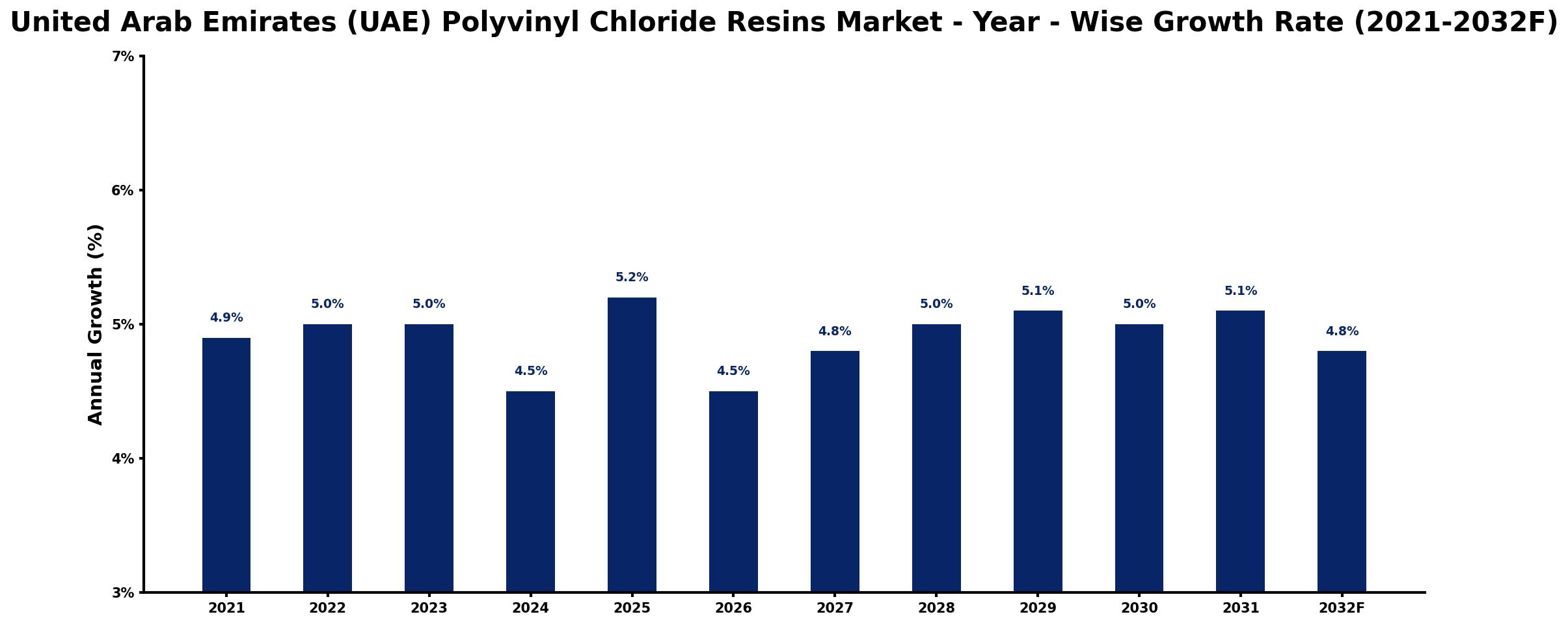 United Arab Emirates (UAE) Polyvinyl Chloride Resins Market Year-wise Growth Rate and Key Drivers