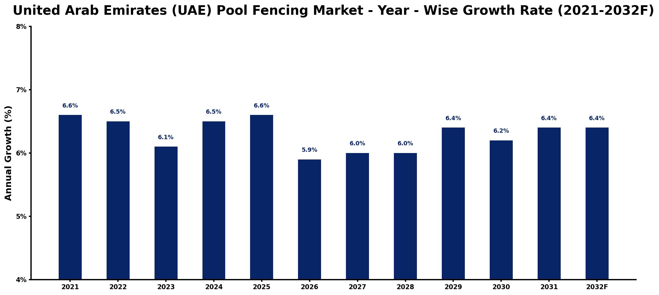 United Arab Emirates (UAE) Pool Fencing Market Year-wise Growth Rate and Key Drivers