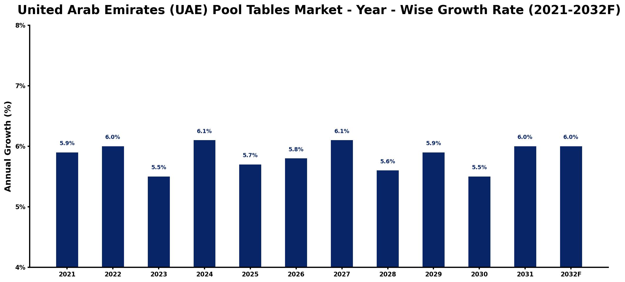 United Arab Emirates (UAE) Pool Tables Market Year-wise Growth Rate and Key Drivers