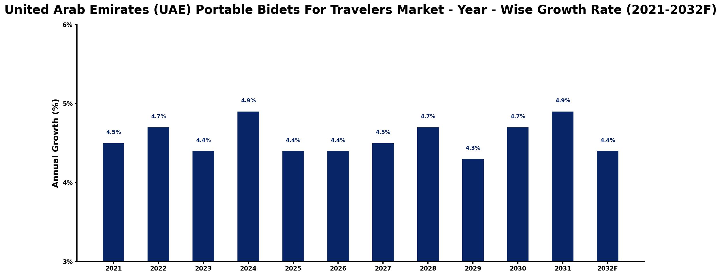 United Arab Emirates (UAE) Portable Bidets For Travelers Market Year-wise Growth Rate and Key Drivers