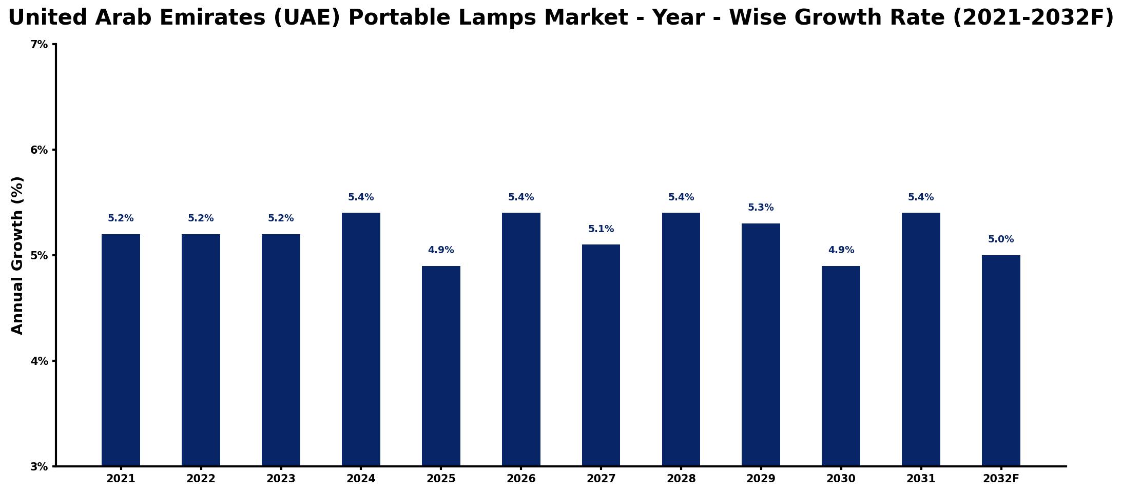 United Arab Emirates (UAE) Portable Lamps Market Year-wise Growth Rate and Key Drivers
