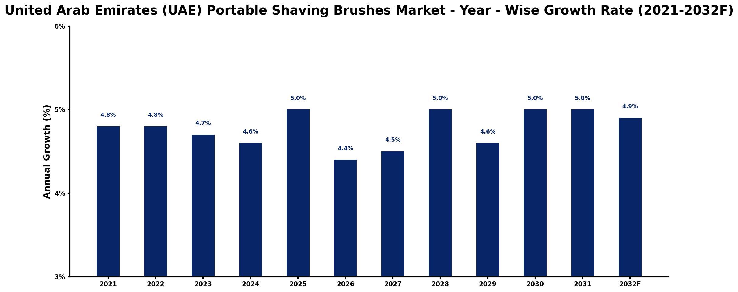 United Arab Emirates (UAE) Portable Shaving Brushes Market Year-wise Growth Rate and Key Drivers