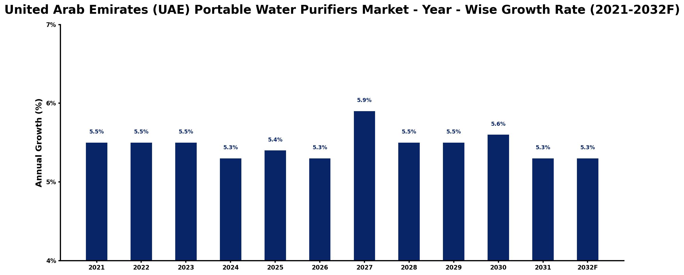 United Arab Emirates (UAE) Portable Water Purifiers Market Year-wise Growth Rate and Key Drivers