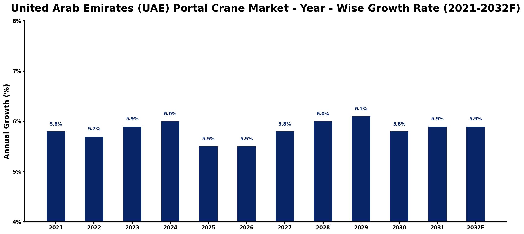 United Arab Emirates (UAE) Portal Crane Market Year-wise Growth Rate and Key Drivers