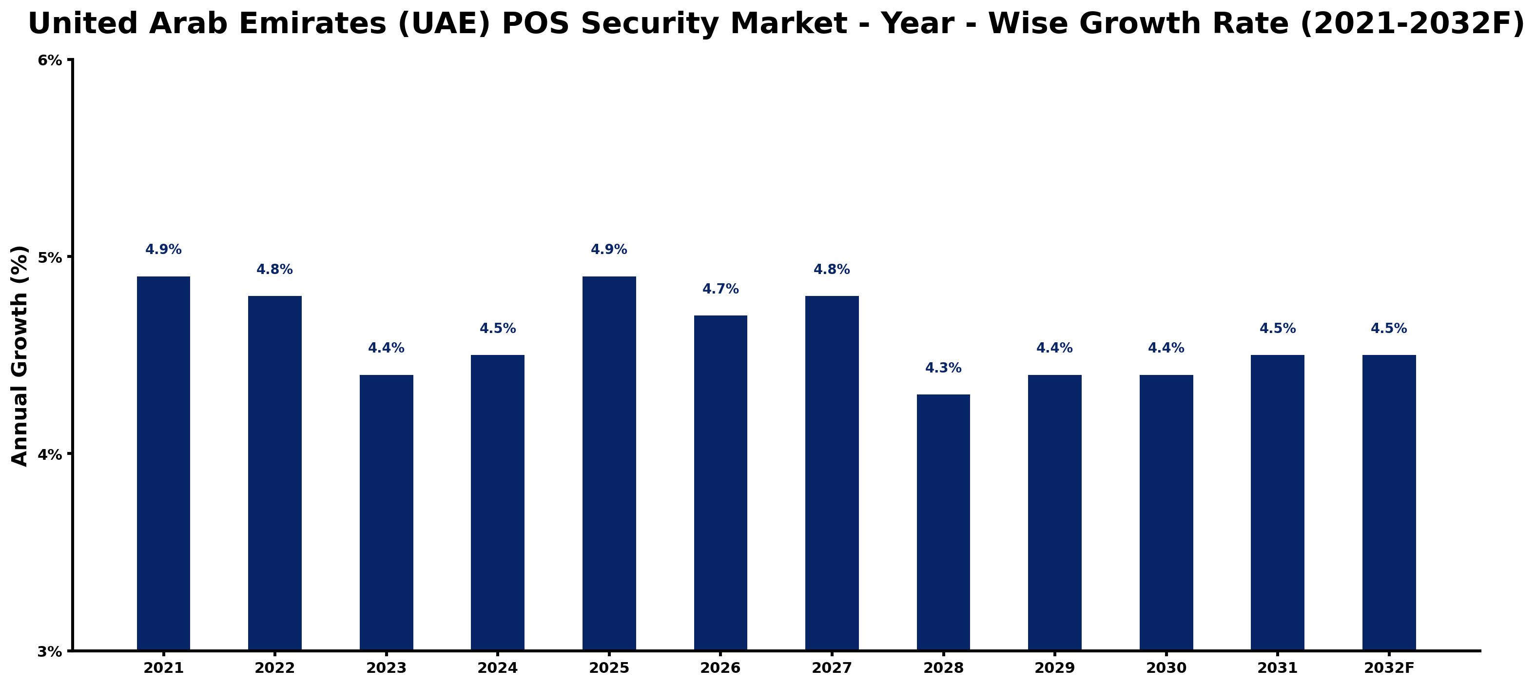 United Arab Emirates (UAE) POS Security Market Year-wise Growth Rate and Key Drivers