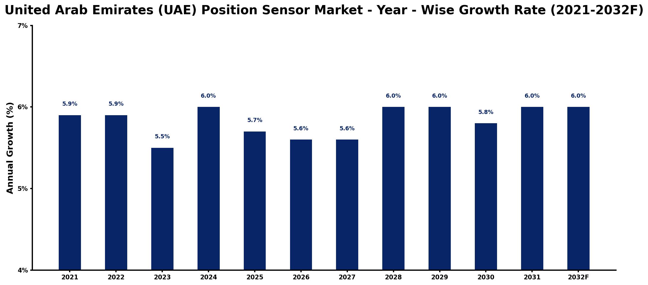 United Arab Emirates (UAE) Position Sensor Market Year-wise Growth Rate and Key Drivers