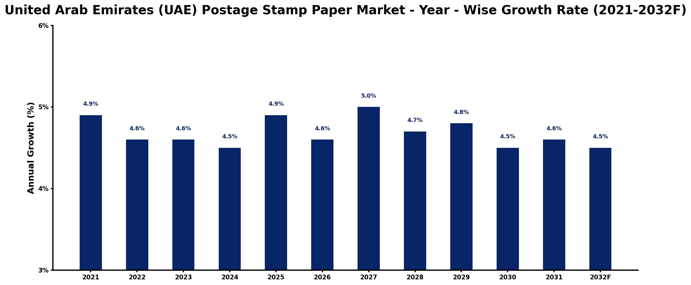 United Arab Emirates (UAE) Postage Stamp Paper Market Year-wise Growth Rate and Key Drivers
