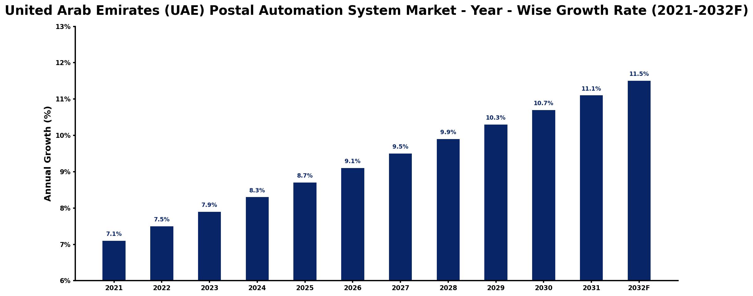 United Arab Emirates (UAE) Postal Automation System Market Year-wise Growth Rate and Key Drivers