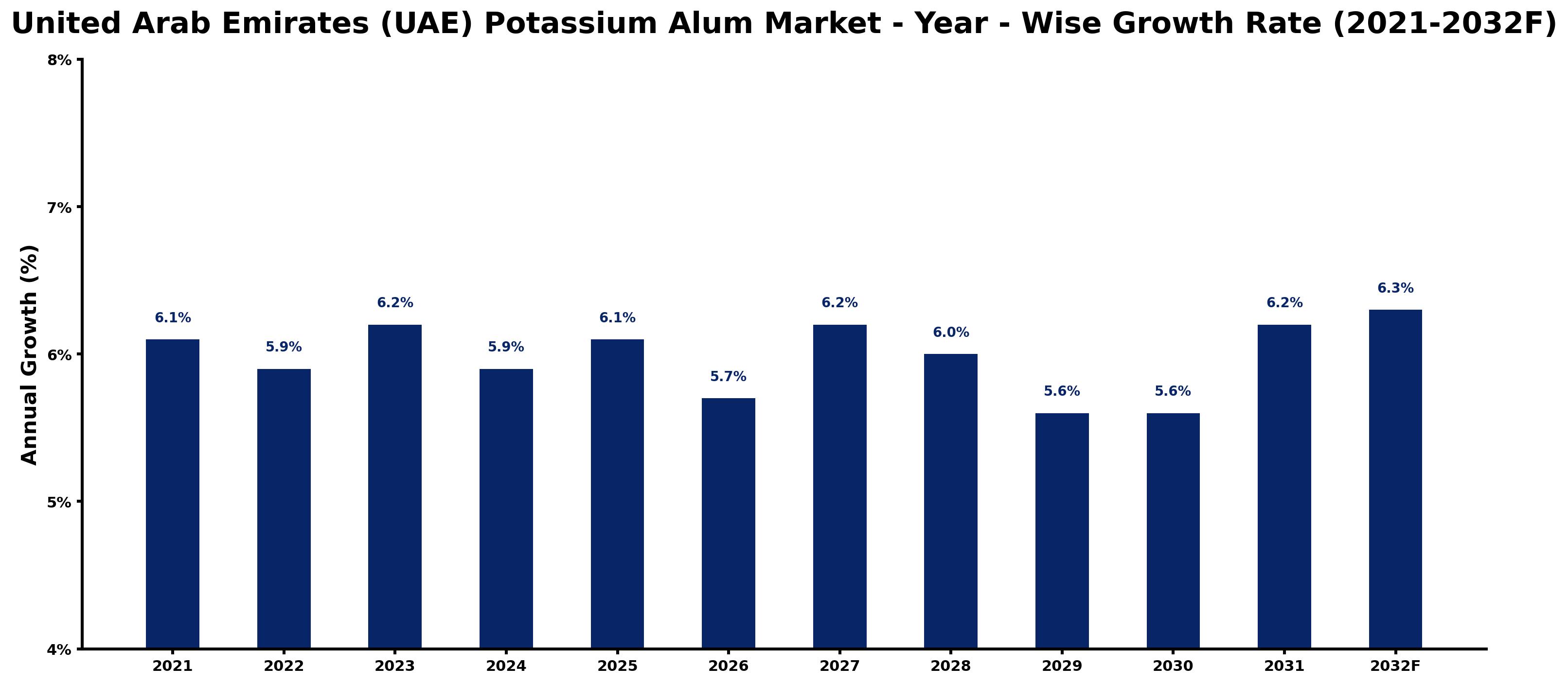United Arab Emirates (UAE) Potassium Alum Market Year-wise Growth Rate and Key Drivers