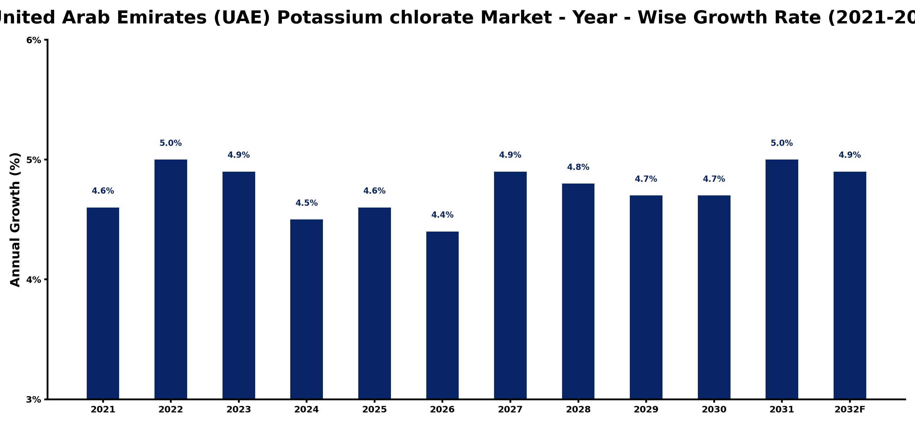 United Arab Emirates (UAE) Potassium chlorate Market Year-wise Growth Rate and Key Drivers