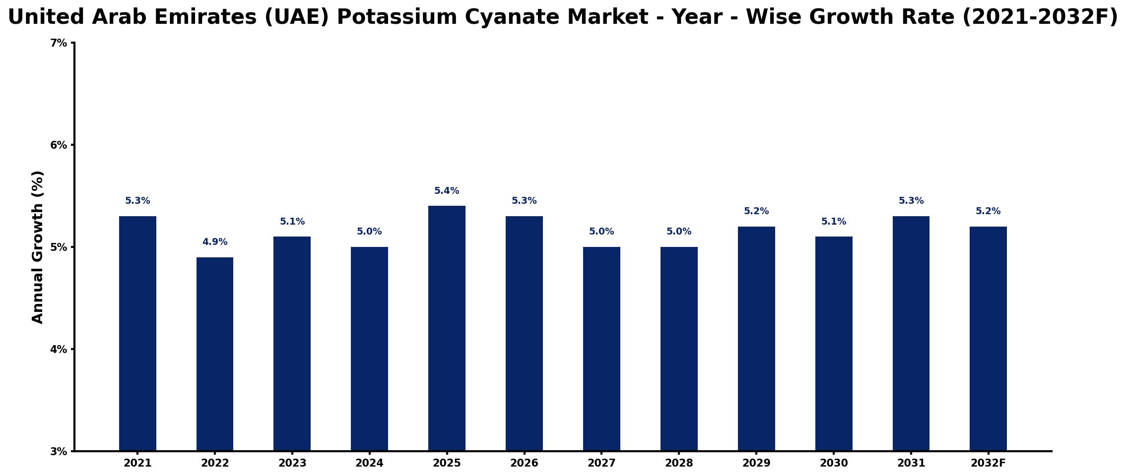 United Arab Emirates (UAE) Potassium Cyanate Market Year-wise Growth Rate and Key Drivers