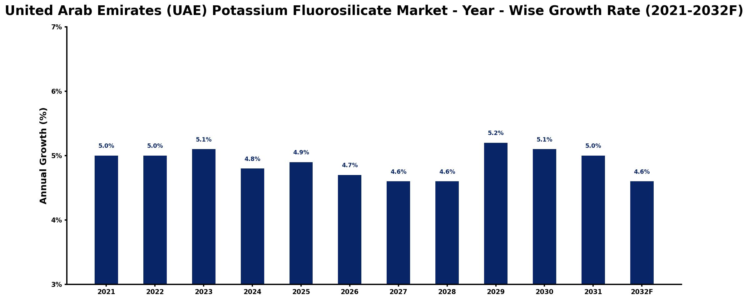 United Arab Emirates (UAE) Potassium Fluorosilicate Market Year-wise Growth Rate and Key Drivers