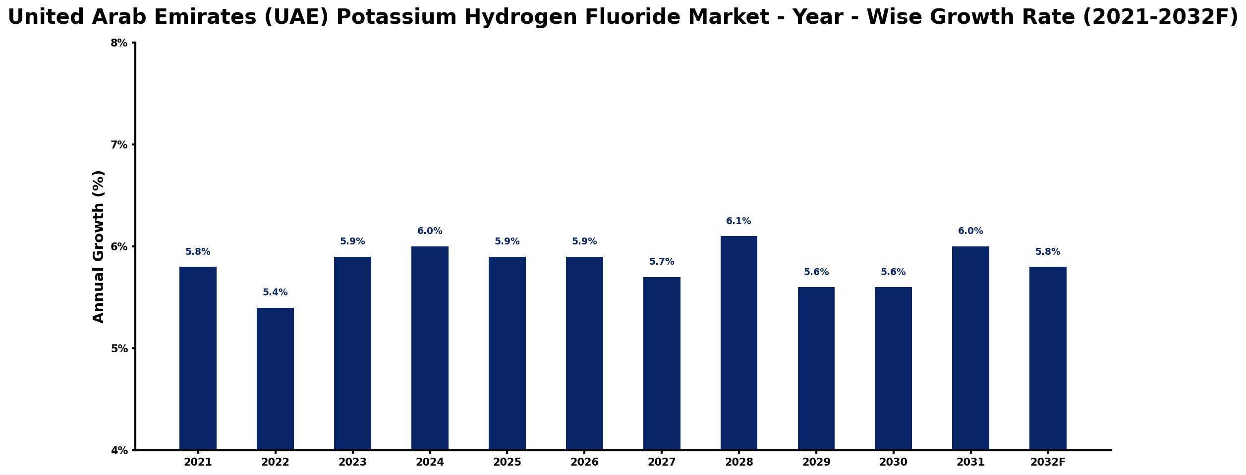 United Arab Emirates (UAE) Potassium Hydrogen Fluoride Market Year-wise Growth Rate and Key Drivers