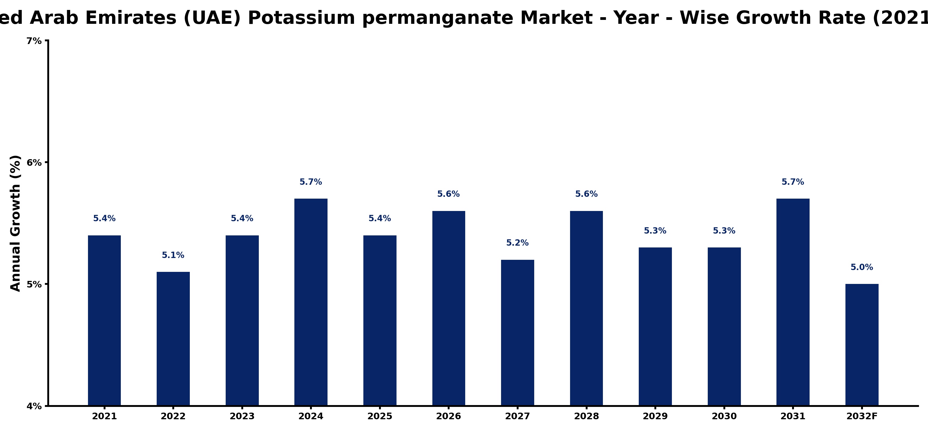 United Arab Emirates (UAE) Potassium permanganate Market Year-wise Growth Rate and Key Drivers