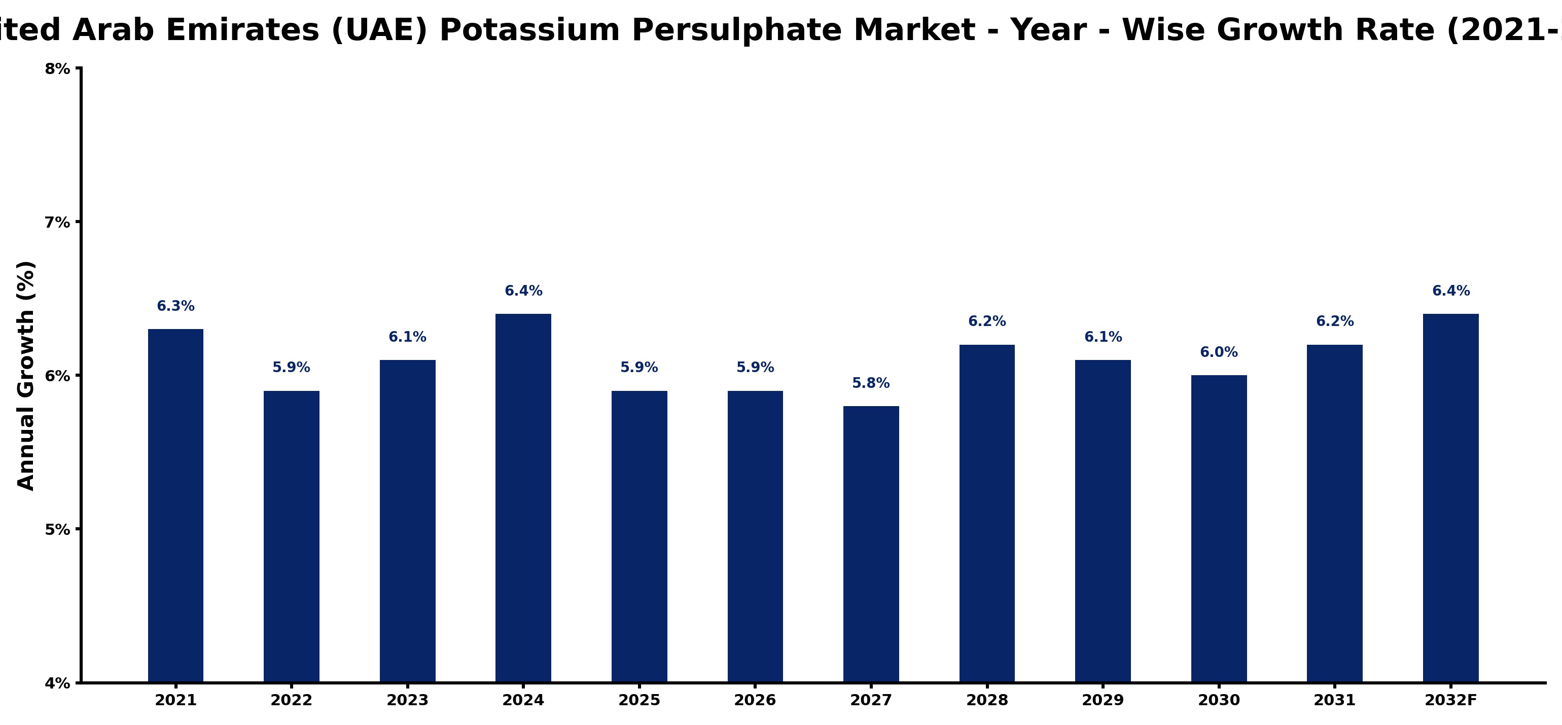United Arab Emirates (UAE) Potassium Persulphate Market Year-wise Growth Rate and Key Drivers