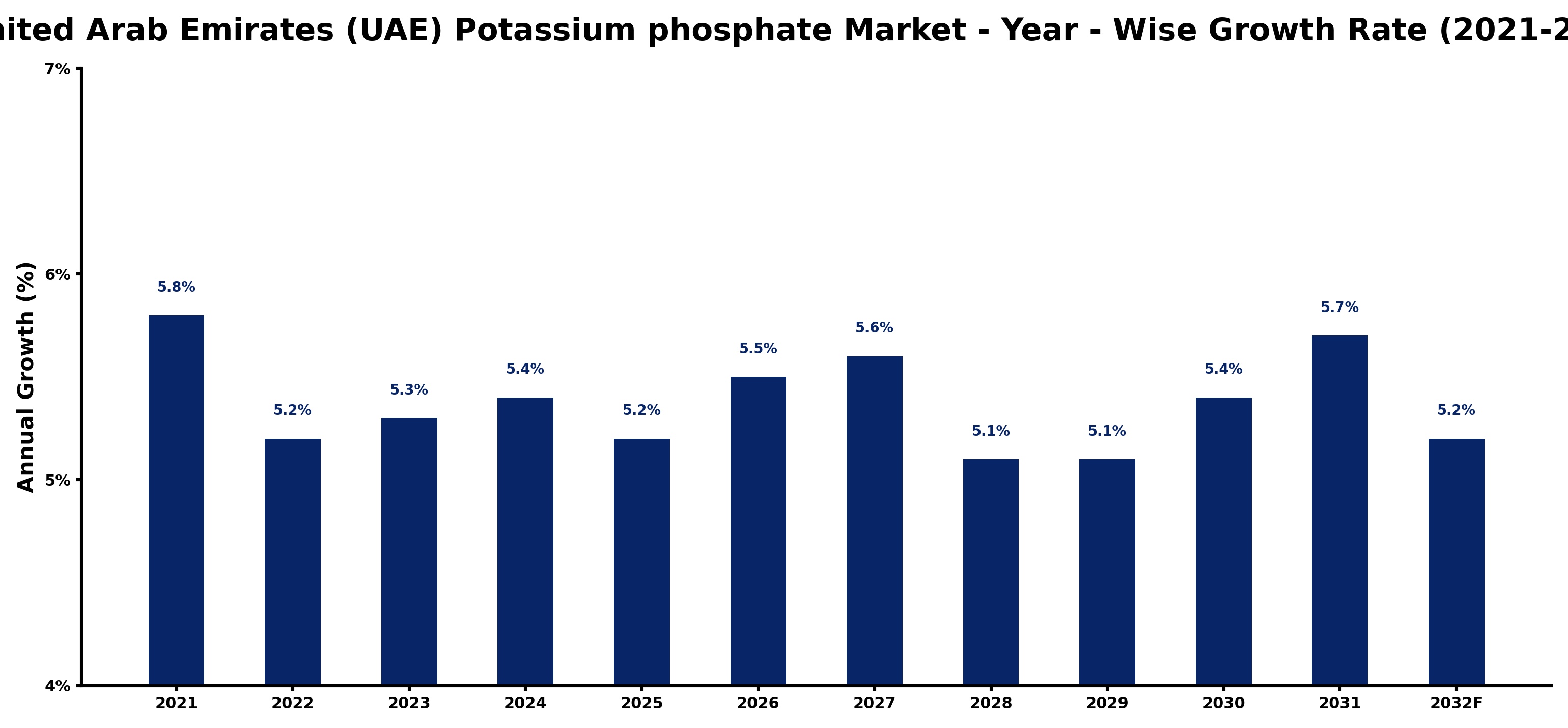 United Arab Emirates (UAE) Potassium phosphate Market Year-wise Growth Rate and Key Drivers