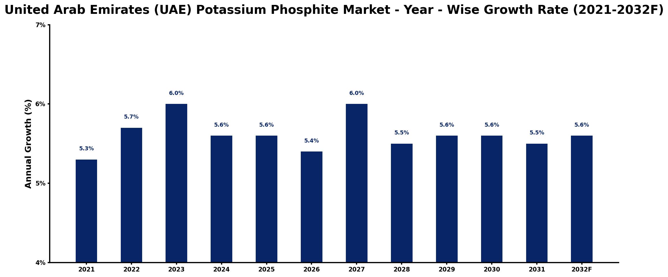 United Arab Emirates (UAE) Potassium Phosphite Market Year-wise Growth Rate and Key Drivers