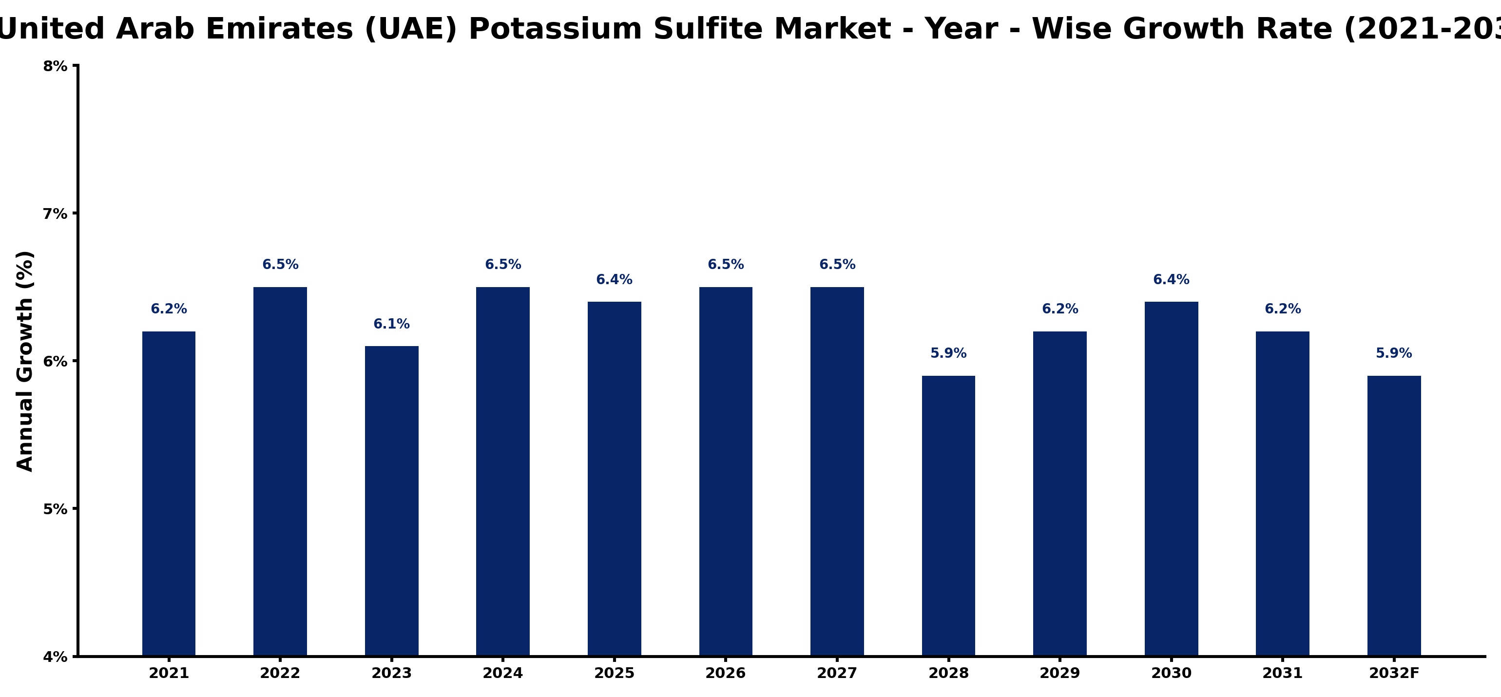 United Arab Emirates (UAE) Potassium Sulfite Market Year-wise Growth Rate and Key Drivers