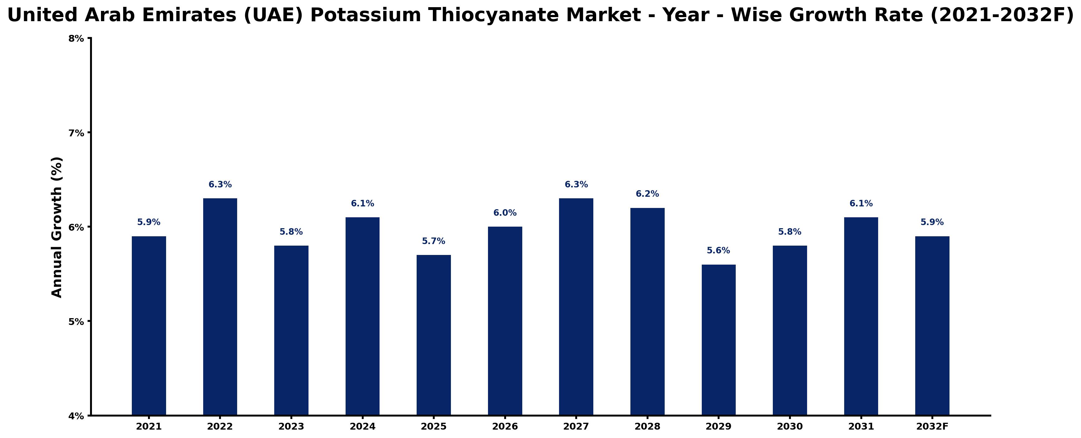United Arab Emirates (UAE) Potassium Thiocyanate Market Year-wise Growth Rate and Key Drivers