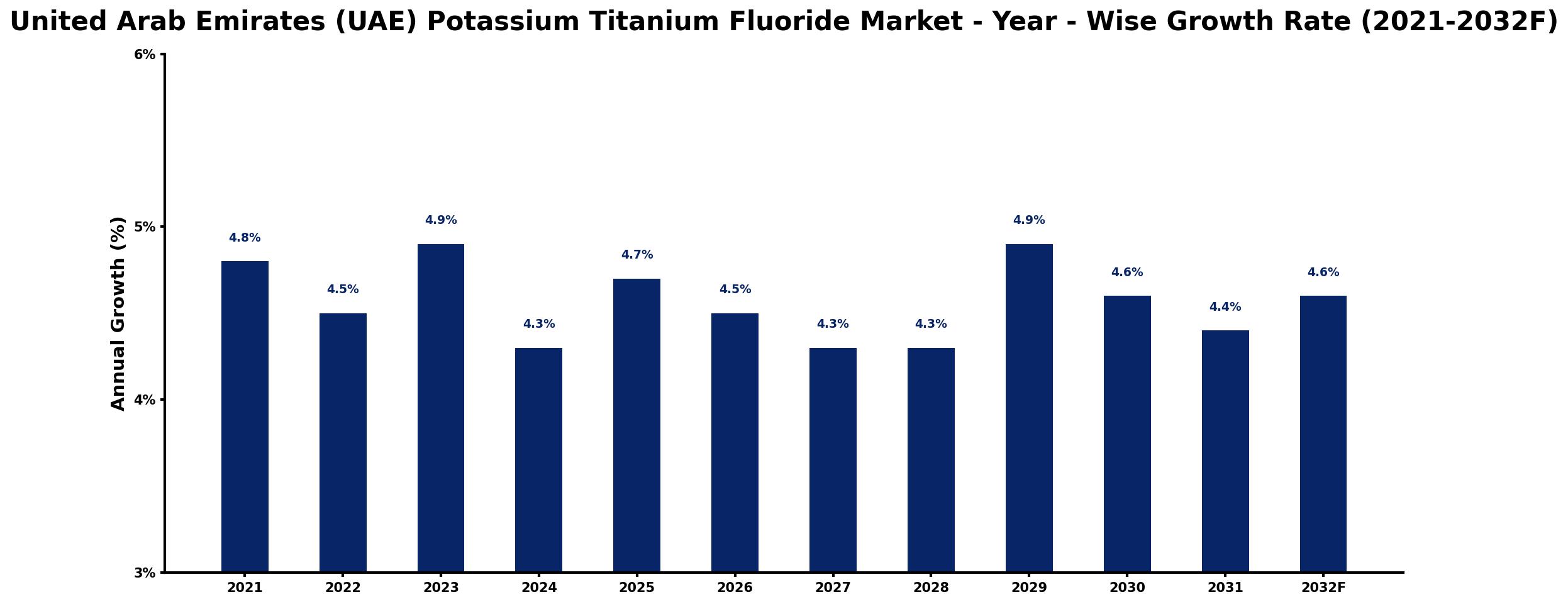 United Arab Emirates (UAE) Potassium Titanium Fluoride Market Year-wise Growth Rate and Key Drivers
