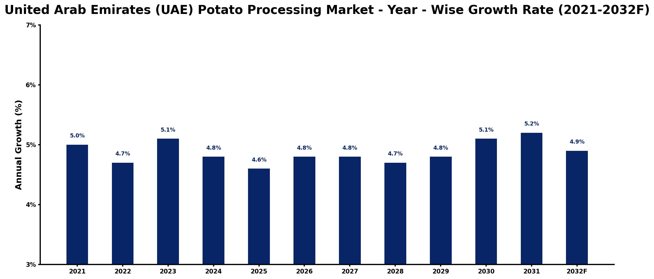 United Arab Emirates (UAE) Potato Processing Market Year-wise Growth Rate and Key Drivers