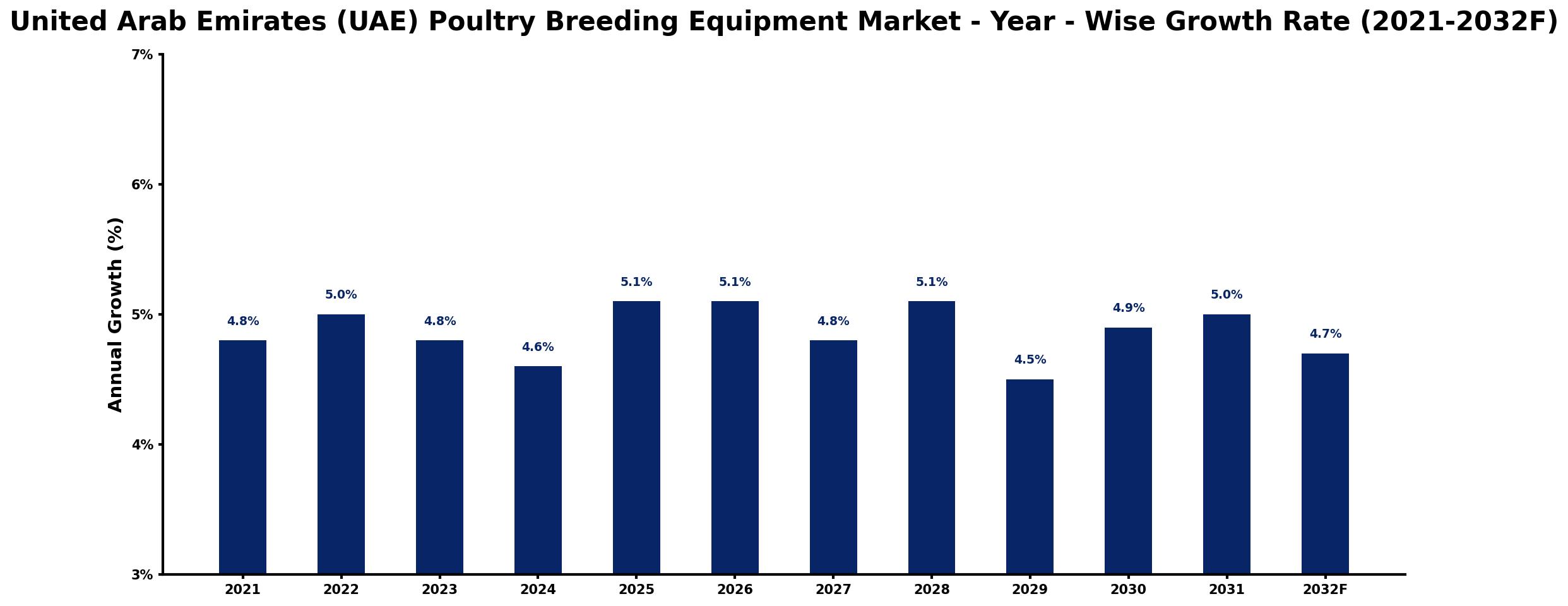 United Arab Emirates (UAE) Poultry Breeding Equipment Market Year-wise Growth Rate and Key Drivers