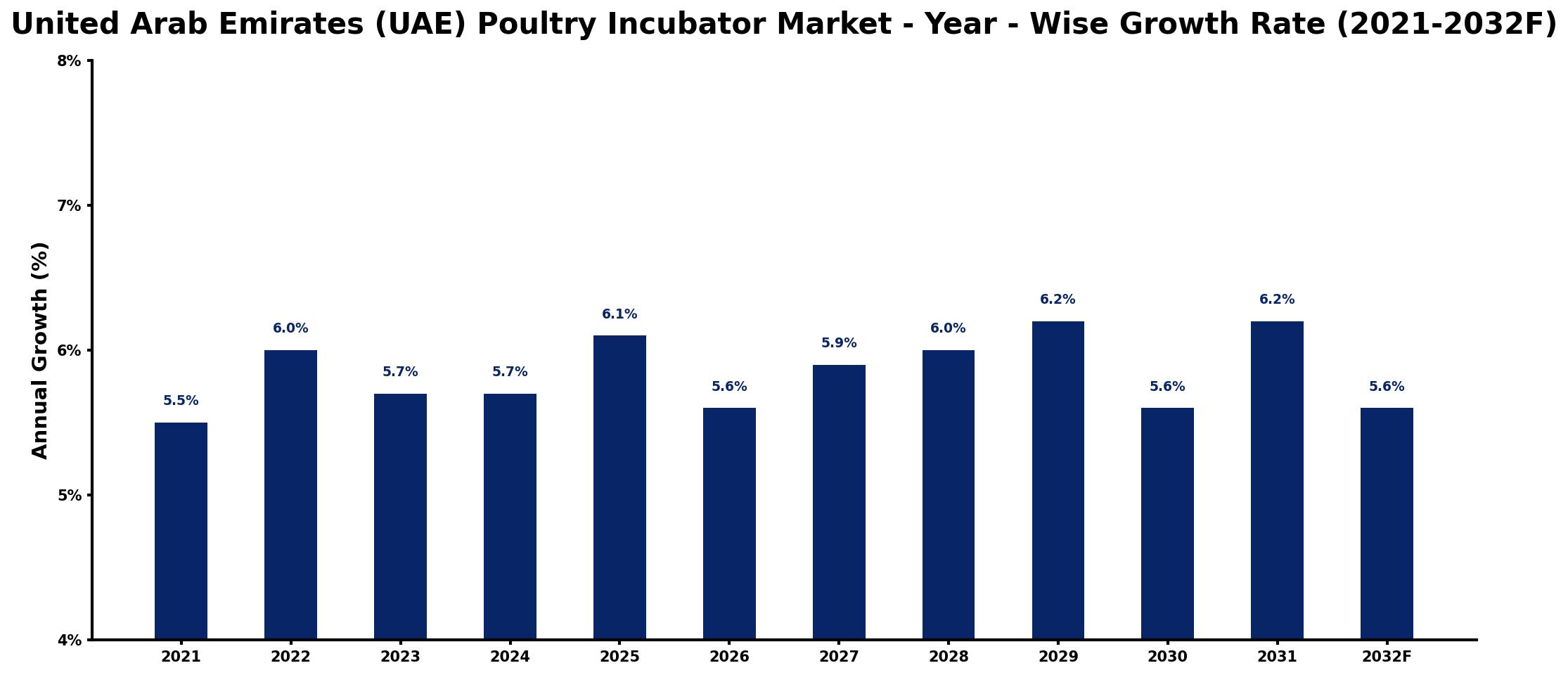 United Arab Emirates (UAE) Poultry Incubator Market Year-wise Growth Rate and Key Drivers