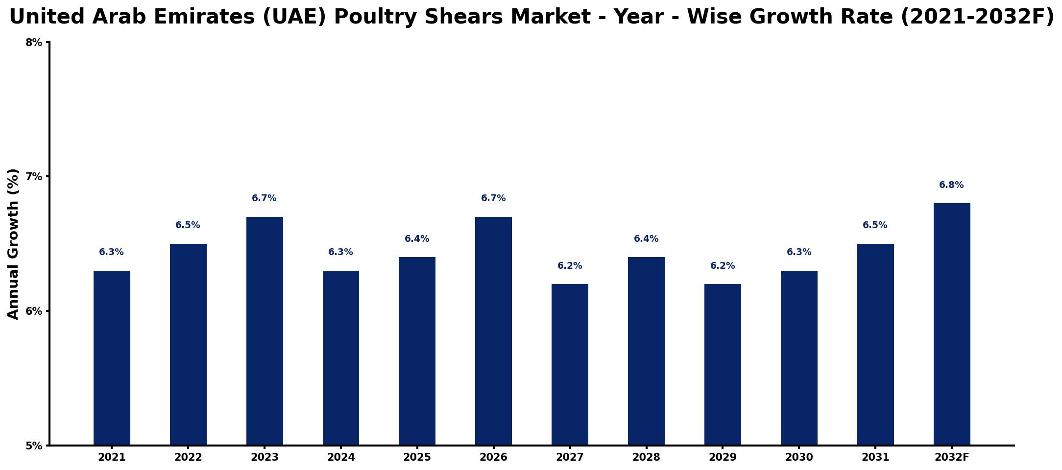 United Arab Emirates (UAE) Poultry Shears Market Year-wise Growth Rate and Key Drivers