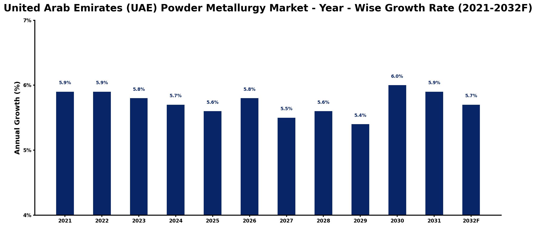 United Arab Emirates (UAE) Powder Metallurgy Market Year-wise Growth Rate and Key Drivers