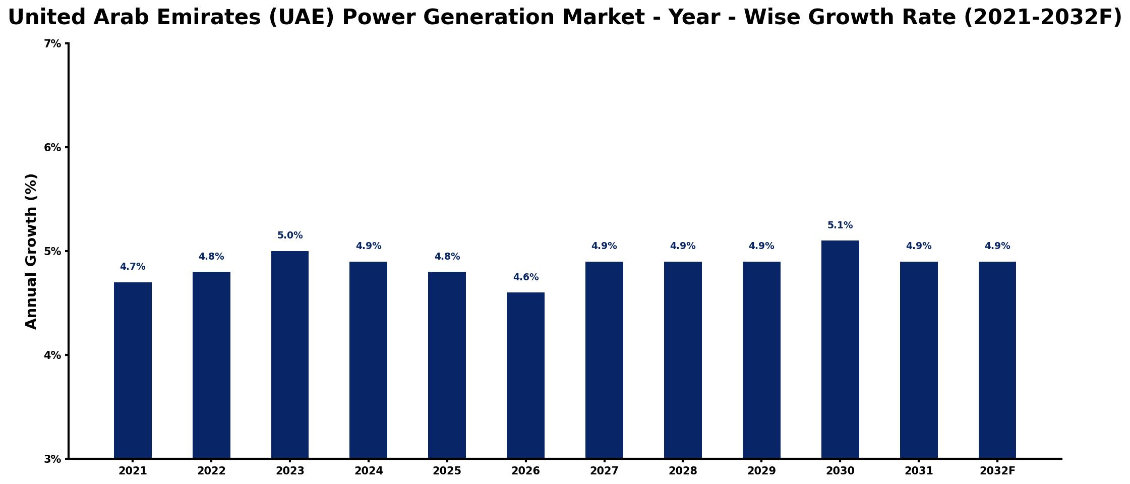 United Arab Emirates (UAE) Power Generation Market Year-wise Growth Rate and Key Drivers