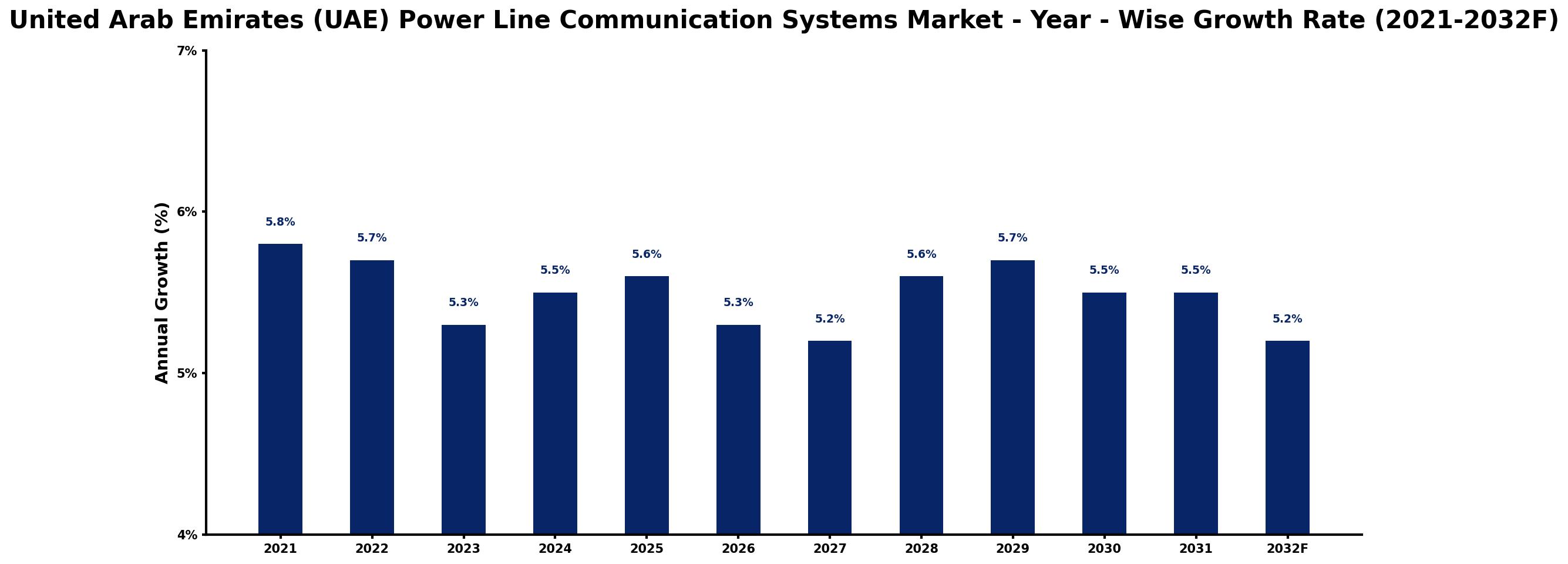 United Arab Emirates (UAE) Power Line Communication Systems Market Year-wise Growth Rate and Key Drivers