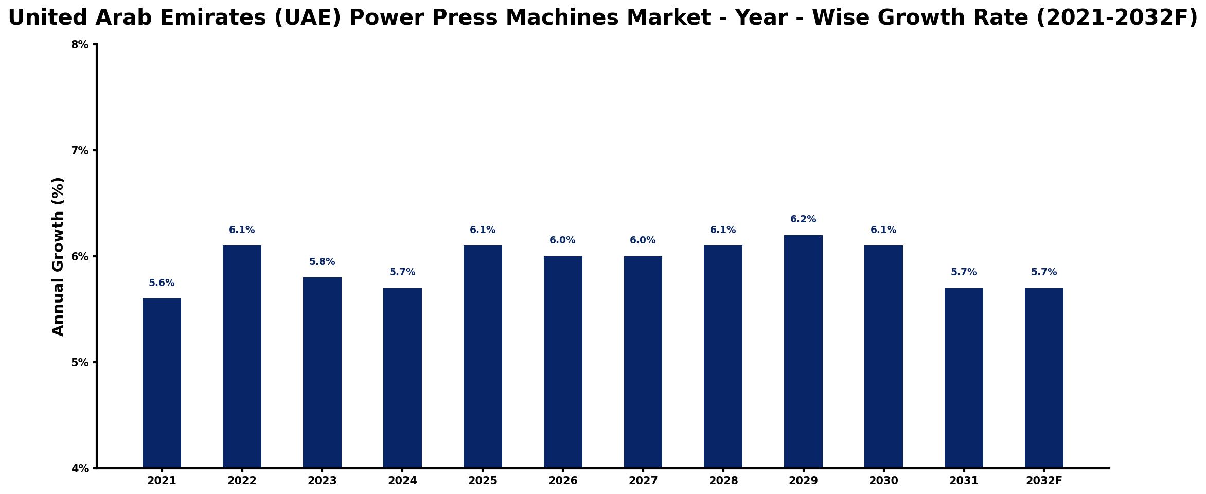 United Arab Emirates (UAE) Power Press Machines Market Year-wise Growth Rate and Key Drivers