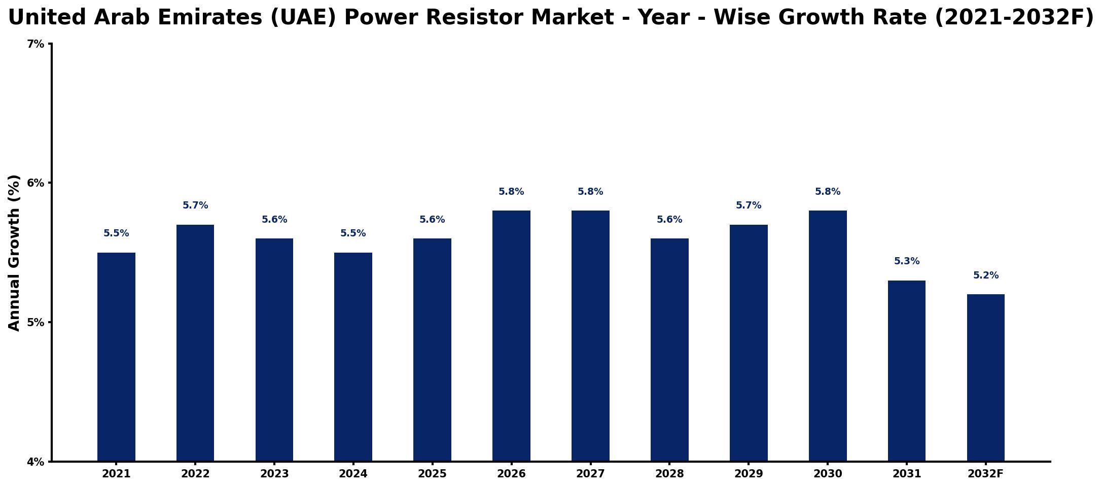 United Arab Emirates (UAE) Power Resistor Market Year-wise Growth Rate and Key Drivers