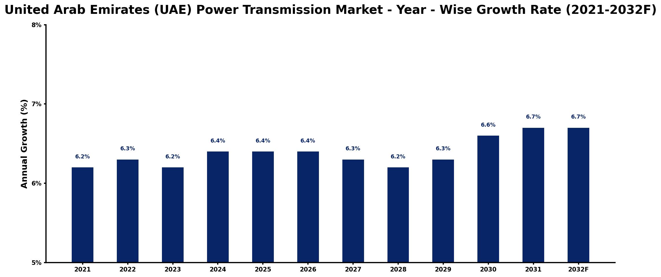 United Arab Emirates (UAE) Power Transmission Market Year-wise Growth Rate and Key Drivers