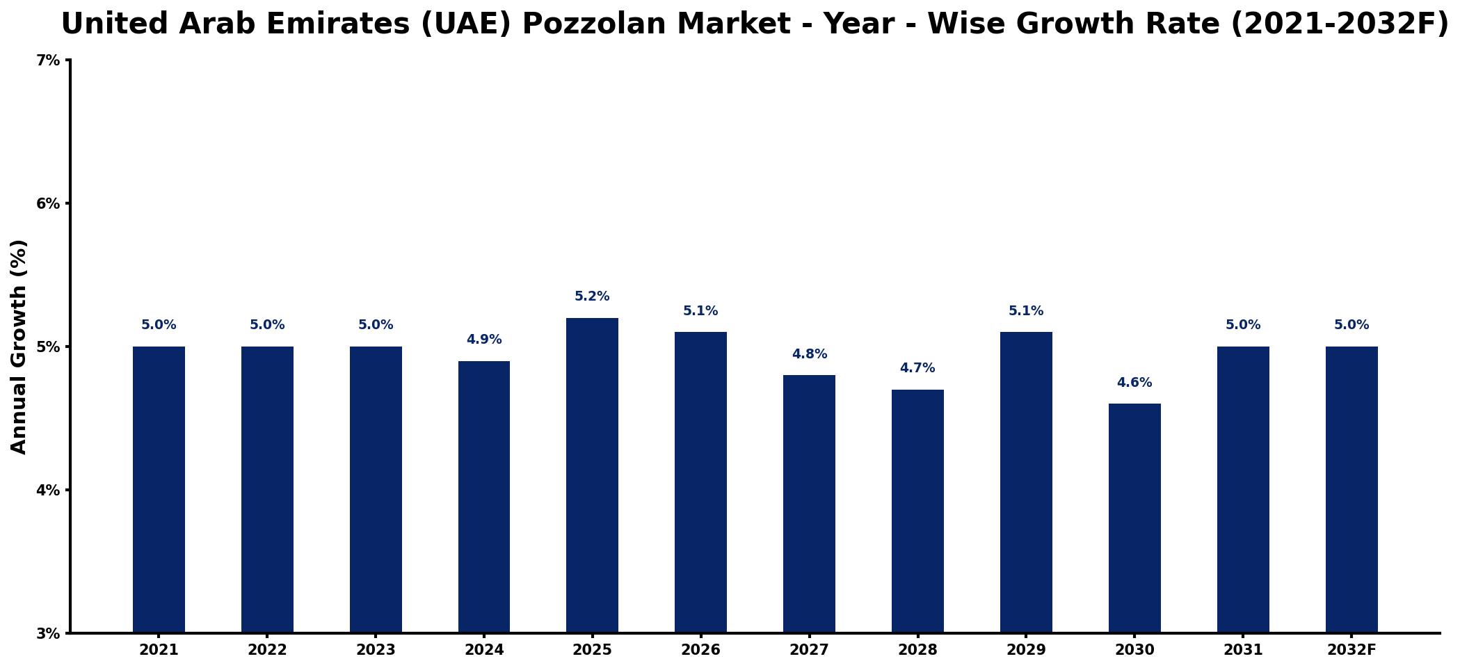 United Arab Emirates (UAE) Pozzolan Market Year-wise Growth Rate and Key Drivers