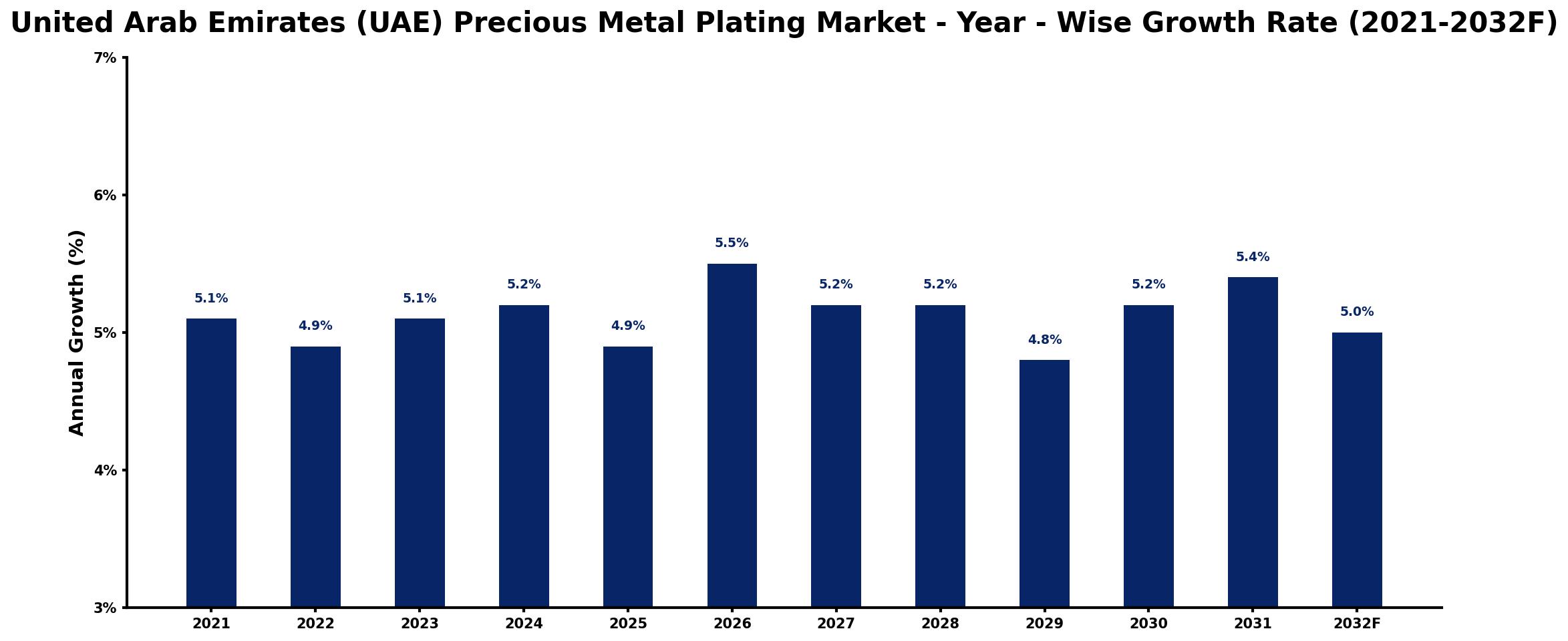 United Arab Emirates (UAE) Precious Metal Plating Market Year-wise Growth Rate and Key Drivers