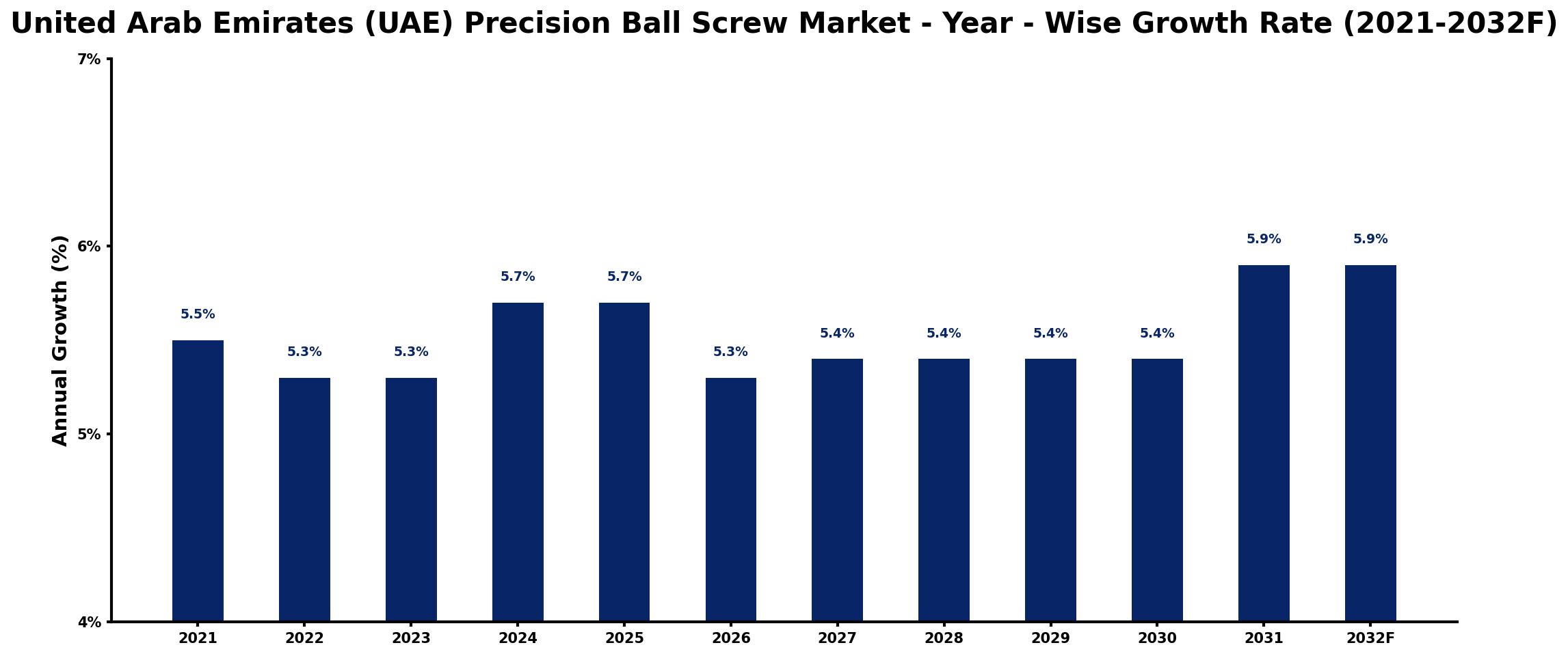 United Arab Emirates (UAE) Precision Ball Screw Market Year-wise Growth Rate and Key Drivers