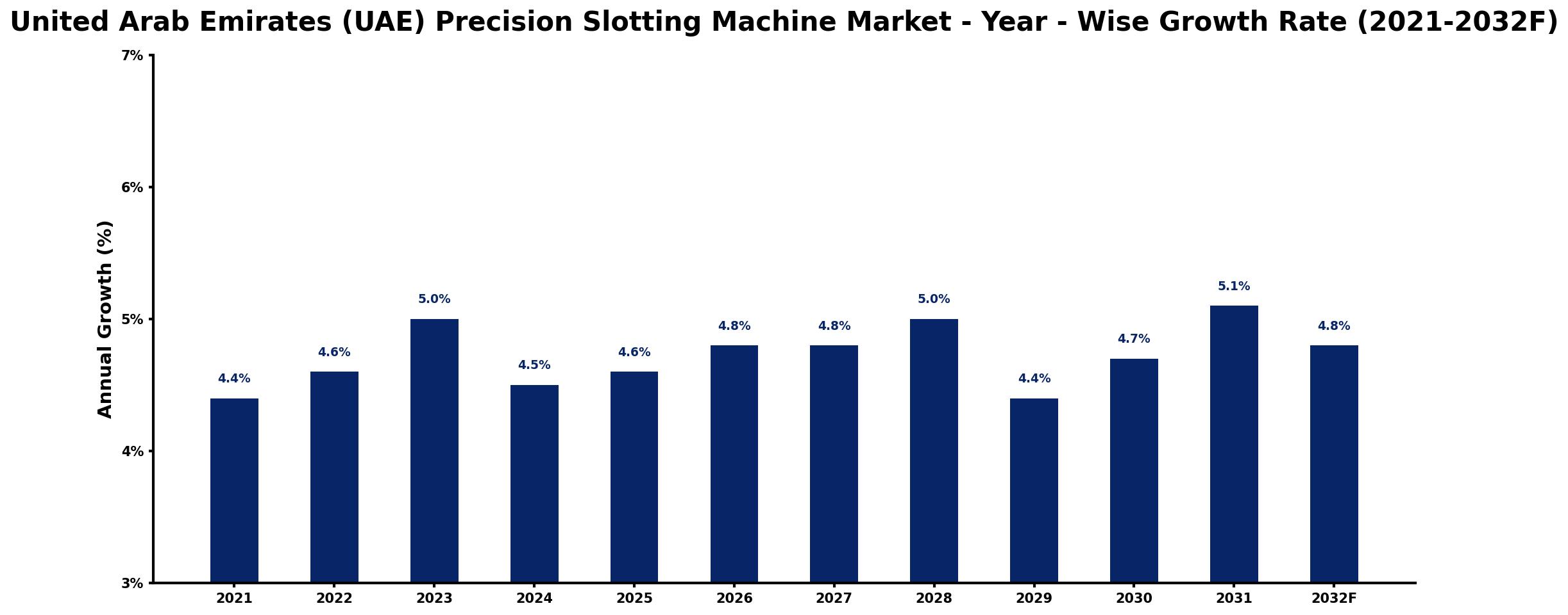 United Arab Emirates (UAE) Precision Slotting Machine Market Year-wise Growth Rate and Key Drivers