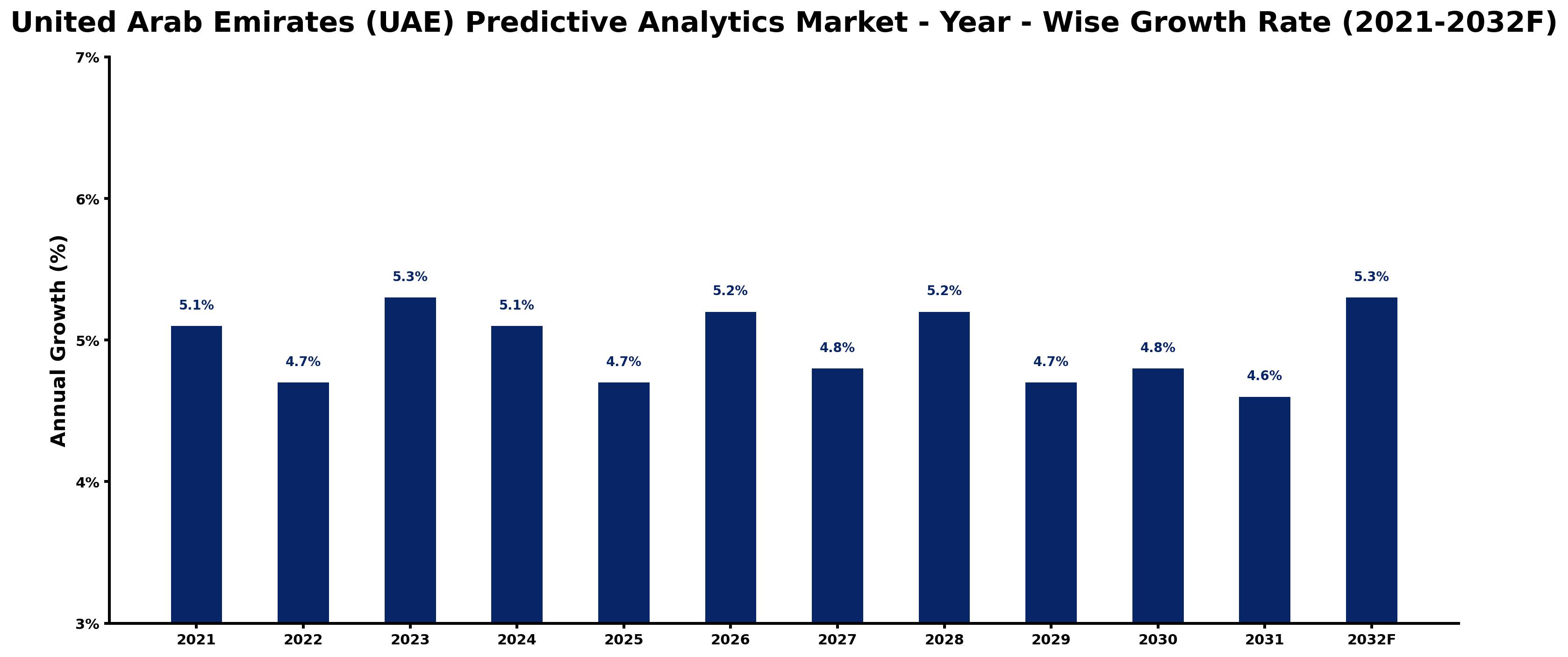 United Arab Emirates (UAE) Predictive Analytics Market Year-wise Growth Rate and Key Drivers