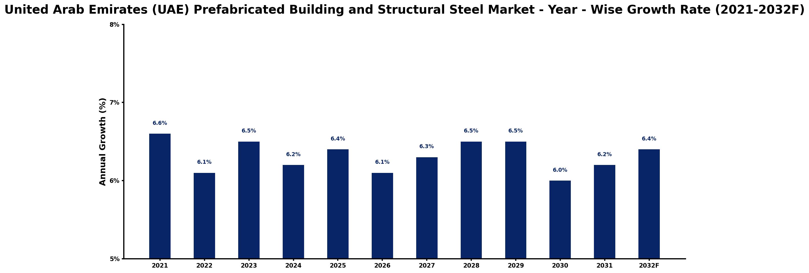 United Arab Emirates (UAE) Prefabricated Building and Structural Steel Market Year-wise Growth Rate and Key Drivers