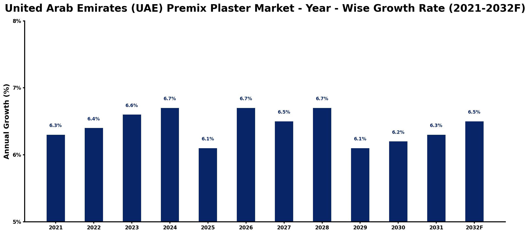 United Arab Emirates (UAE) Premix Plaster Market Year-wise Growth Rate and Key Drivers