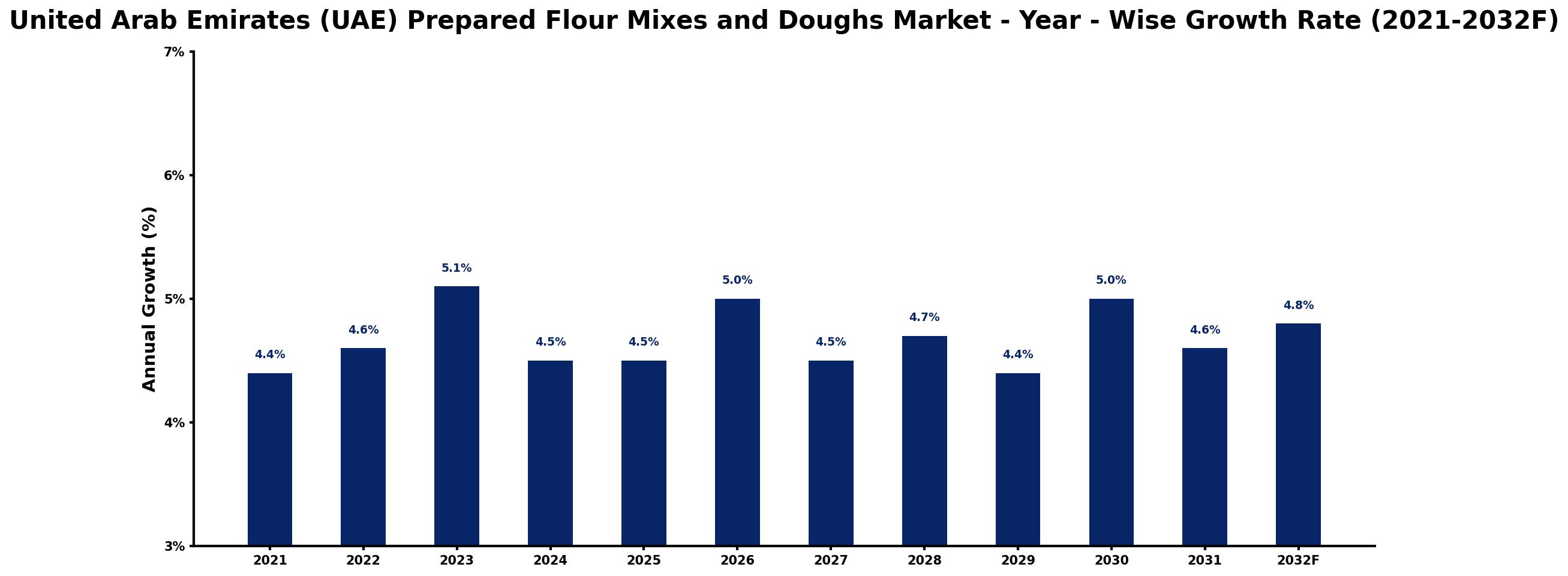United Arab Emirates (UAE) Prepared Flour Mixes and Doughs Market Year-wise Growth Rate and Key Drivers
